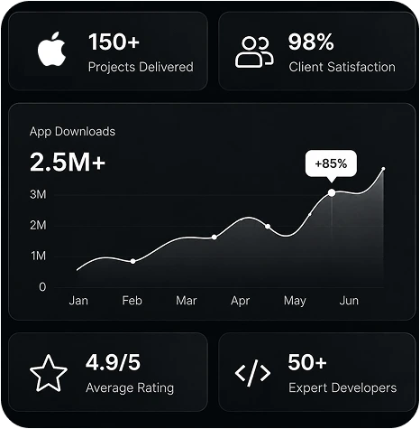 iOS app development dashboard showing 150+ projects delivered, 98% client satisfaction, 2.5M+ app downloads, 4.9/5 rating, and 50+ expert iOS developers